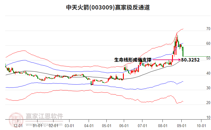 003009中天火箭贏家極反通道工具