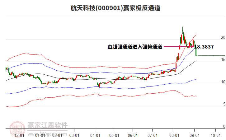 000901航天科技贏家極反通道工具