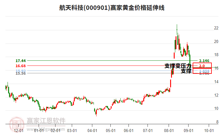 000901航天科技黃金價(jià)格延伸線工具