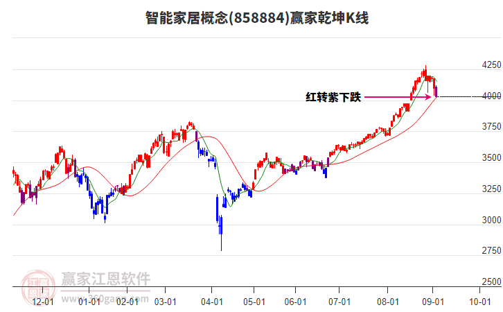 858884智能家居赢家乾坤K线工具