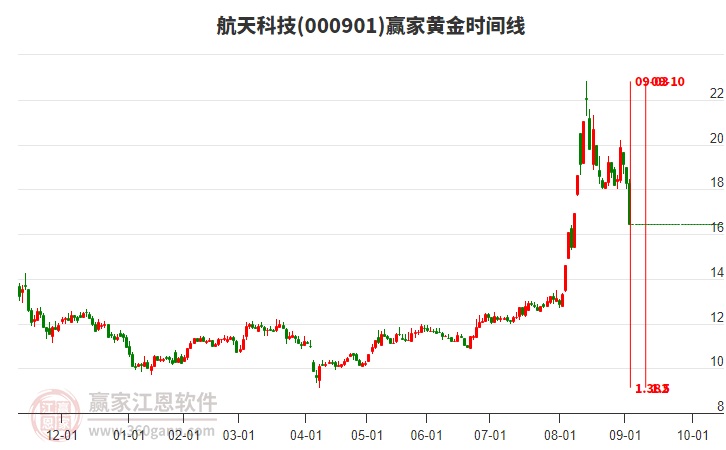 000901航天科技黃金時(shí)間周期線工具