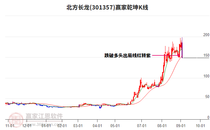 301357北方長(zhǎng)龍贏家乾坤K線工具 301357北方長(zhǎng)龍贏家乾坤K線工具