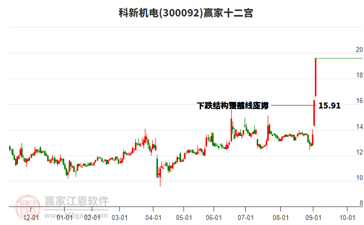 300092科新機電贏家十二宮工具