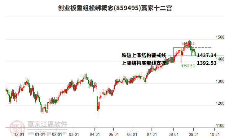 859495創(chuàng)業(yè)板重組松綁贏家十二宮工具