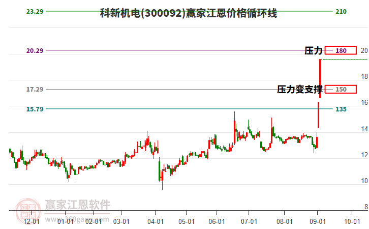 300092科新機電江恩價格循環(huán)線工具
