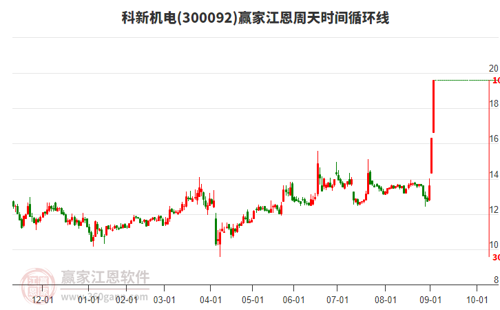 300092科新機電江恩周天時間循環(huán)線工具