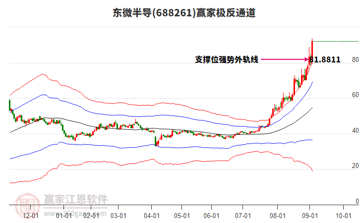 688261東微半導贏家極反通道工具