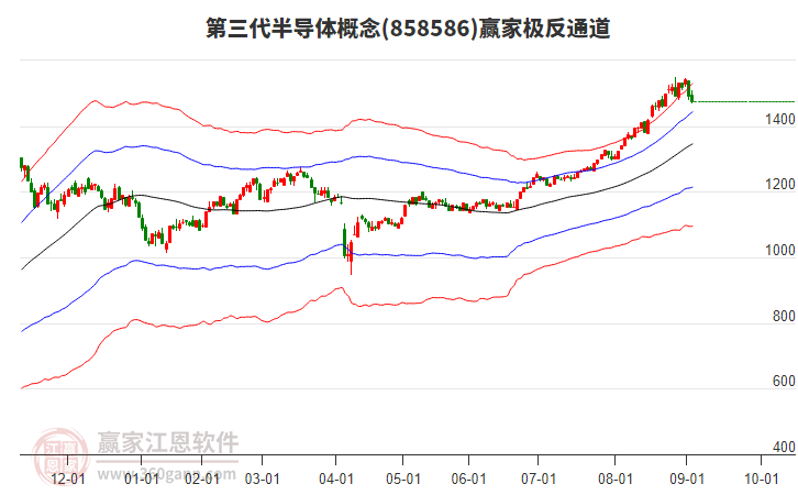858586第三代半導體贏家極反通道工具