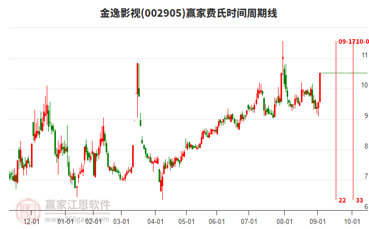 002905金逸影視費氏時間周期線工具 002905金逸影視費氏時間周期線工具