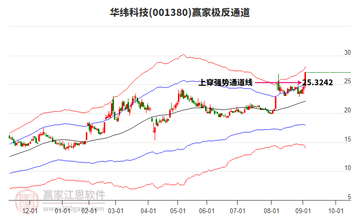 001380華緯科技贏家極反通道工具