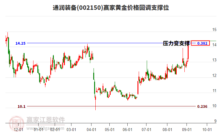 002150通潤(rùn)裝備黃金價(jià)格回調(diào)支撐位工具