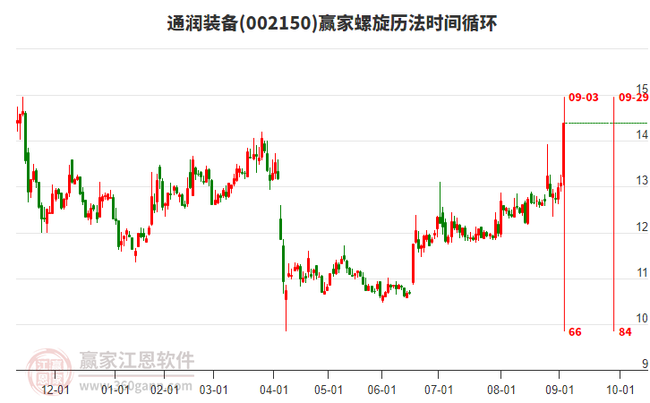 002150通潤(rùn)裝備螺旋歷法時(shí)間循環(huán)工具