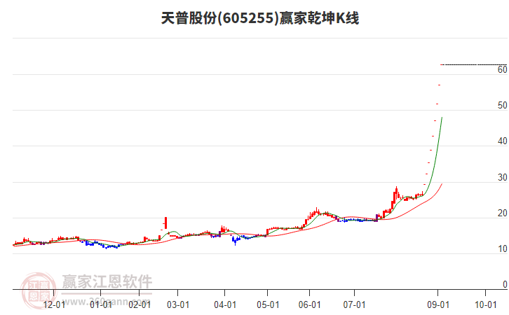 605255天普股份贏家乾坤K線工具