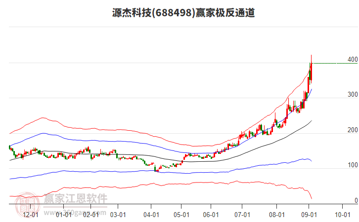 688498源杰科技贏家極反通道工具
