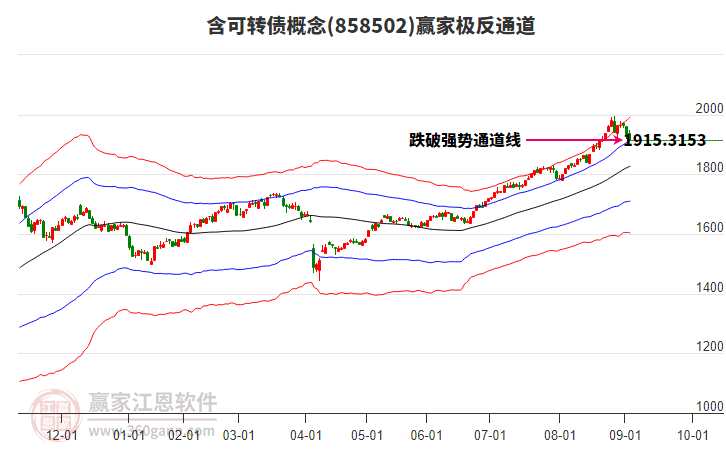 858502含可轉(zhuǎn)債贏家極反通道工具