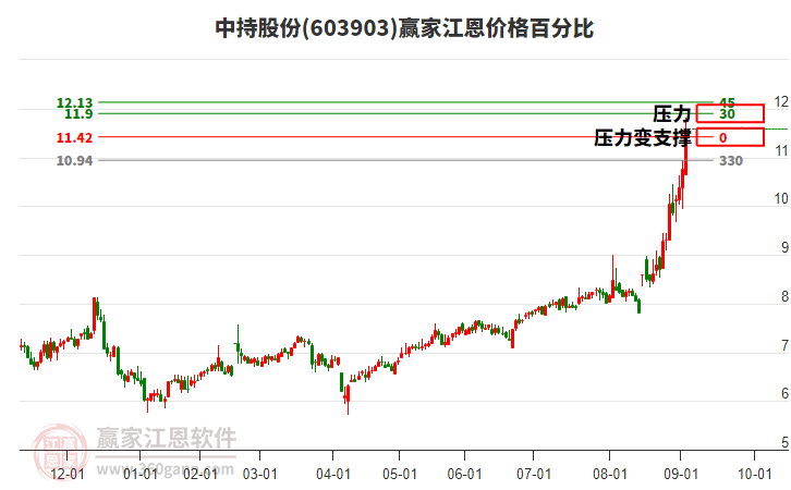 603903中持股份江恩價格百分比工具