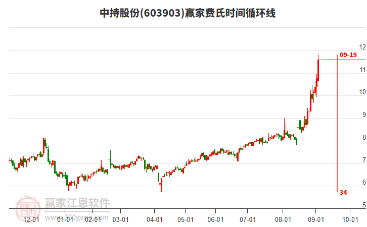 603903中持股份費(fèi)氏時間循環(huán)線工具