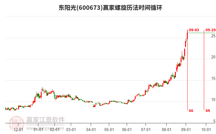 600673東陽光螺旋歷法時間循環(huán)工具 600673東陽光螺旋歷法時間循環(huán)工具