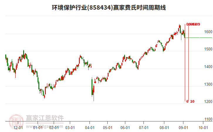 環(huán)境保護(hù)行業(yè)費(fèi)氏時(shí)間周期線工具 環(huán)境保護(hù)行業(yè)費(fèi)氏時(shí)間周期線工具