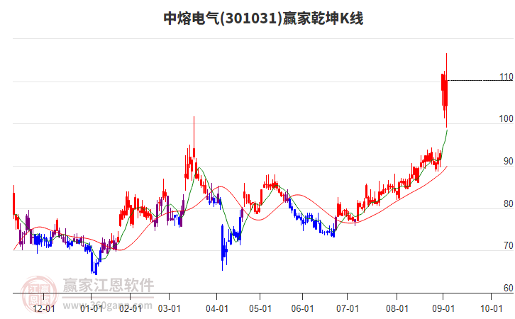 301031中熔電氣贏家乾坤K線工具