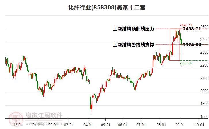 858308化纖贏家十二宮工具