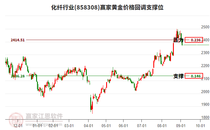化纖行業(yè)黃金價(jià)格回調(diào)支撐位工具