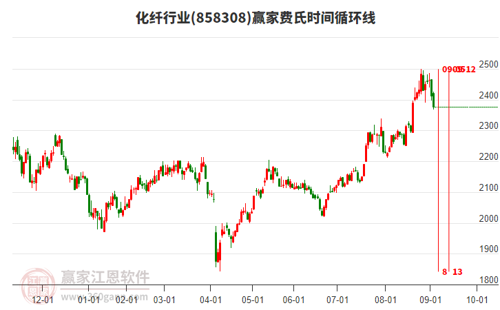 化纖行業(yè)費(fèi)氏時(shí)間循環(huán)線工具