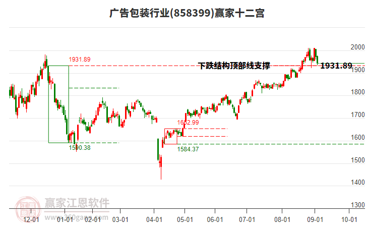 858399廣告包裝贏家十二宮工具