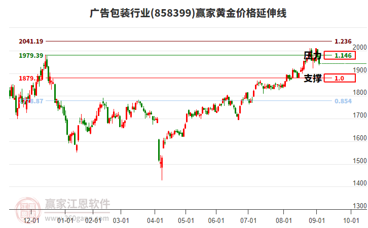 廣告包裝行業(yè)黃金價(jià)格延伸線工具