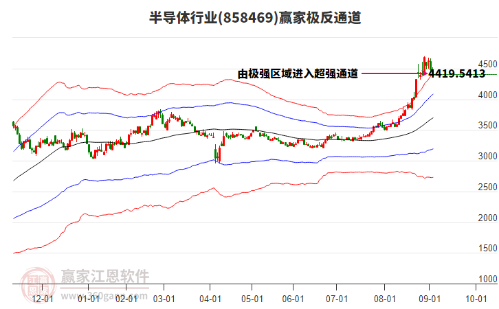 858469半導體贏家極反通道工具 858469半導體贏家極反通道工具