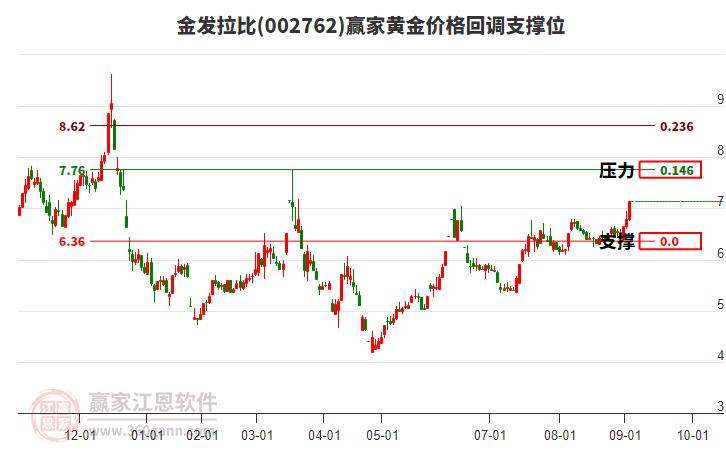 002762金發(fā)拉比黃金價(jià)格回調(diào)支撐位工具