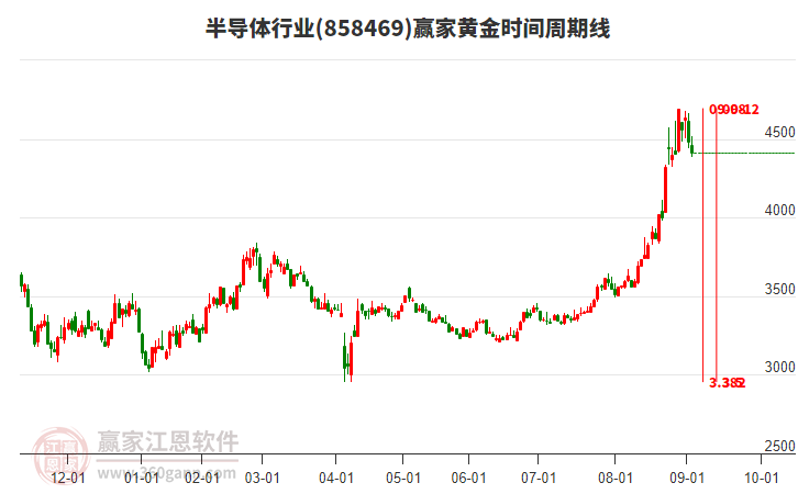 半導體行業(yè)黃金時間周期線工具 半導體行業(yè)黃金時間周期線工具