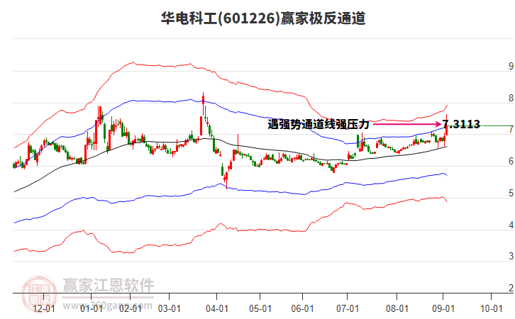 601226華電科工贏家極反通道工具