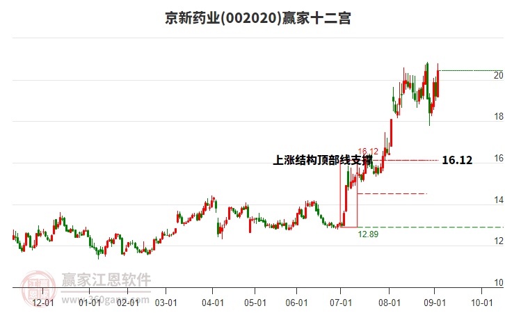 002020京新藥業(yè)贏家十二宮工具