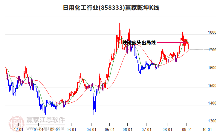 858333日用化工贏家乾坤K線工具