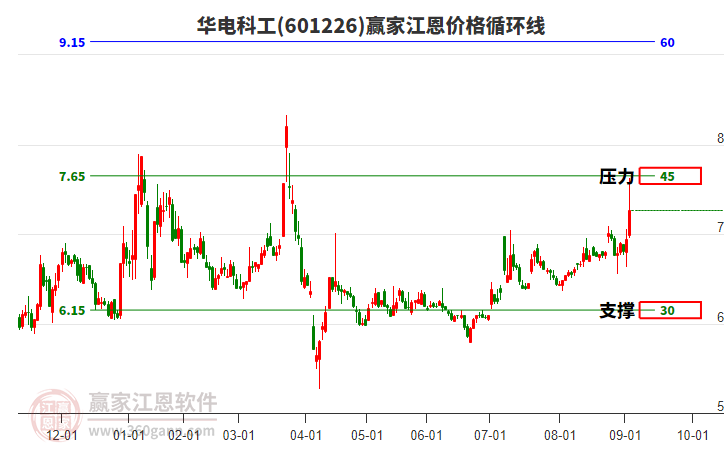 601226華電科工江恩價(jià)格循環(huán)線工具