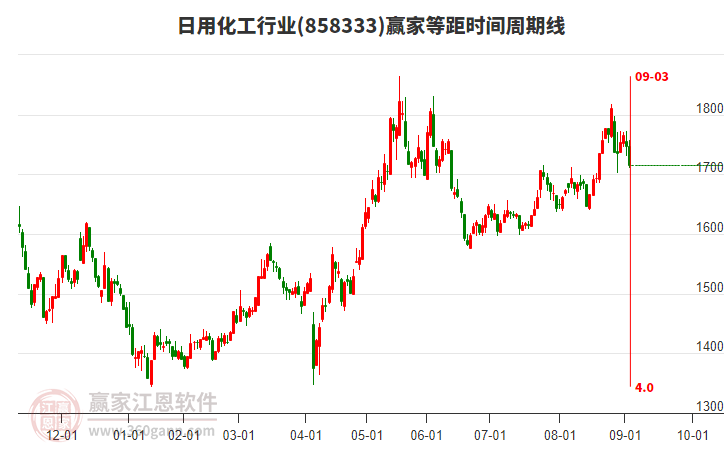 日用化工行業(yè)等距時間周期線工具