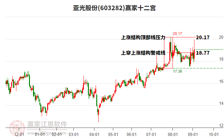 603282亞光股份贏(yíng)家十二宮工具 603282亞光股份贏(yíng)家十二宮工具