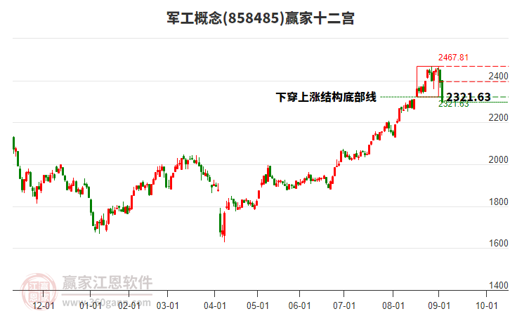 858485軍工贏家十二宮工具
