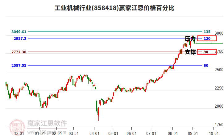 工業(yè)機(jī)械行業(yè)江恩價(jià)格百分比工具