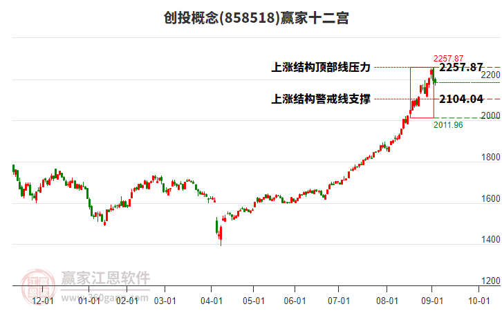 858518創(chuàng)投贏家十二宮工具 858518創(chuàng)投贏家十二宮工具