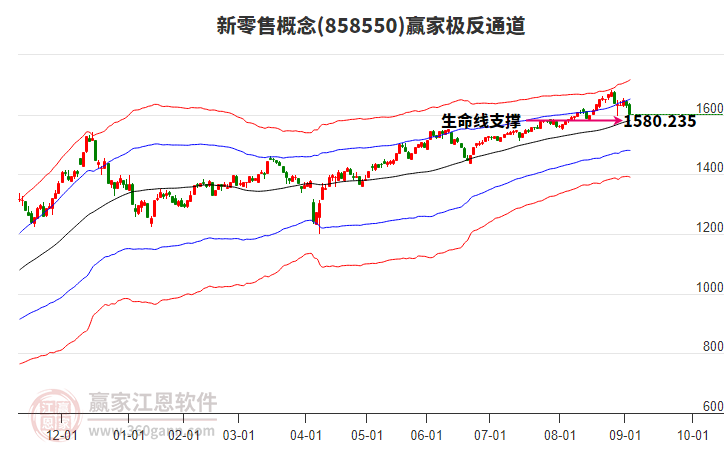 858550新零售贏家極反通道工具