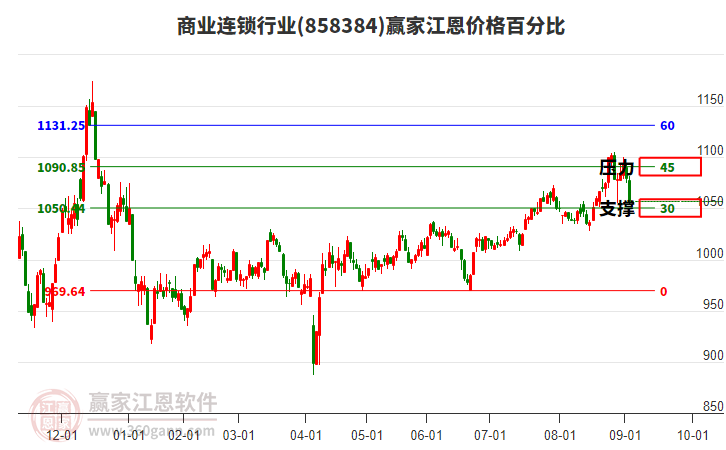 商業(yè)連鎖行業(yè)江恩價格百分比工具