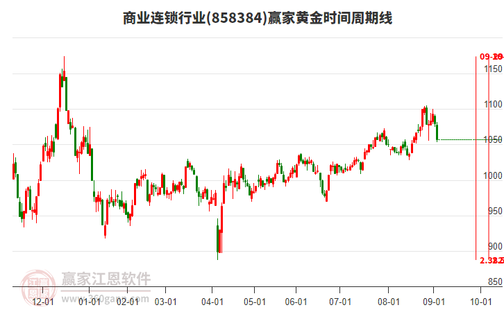 商業(yè)連鎖行業(yè)黃金時間周期線工具