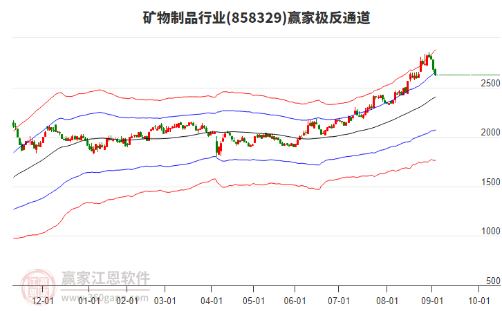 858329礦物制品贏家極反通道工具