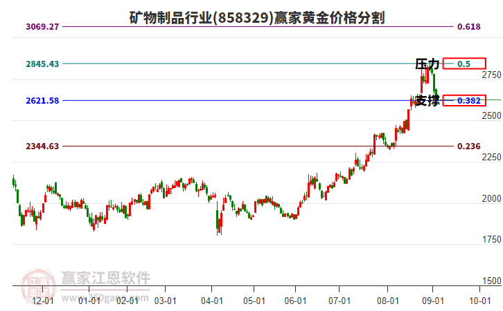 礦物制品行業(yè)黃金價(jià)格分割工具 礦物制品行業(yè)黃金價(jià)格分割工具