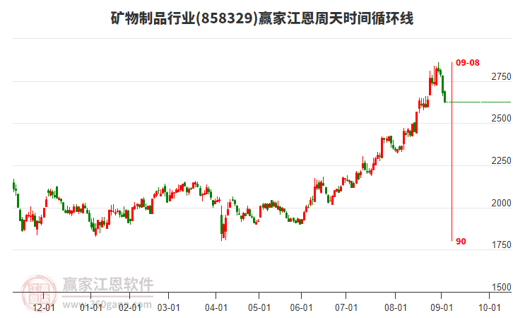 礦物制品行業(yè)江恩周天時(shí)間循環(huán)線工具 礦物制品行業(yè)江恩周天時(shí)間循環(huán)線工具