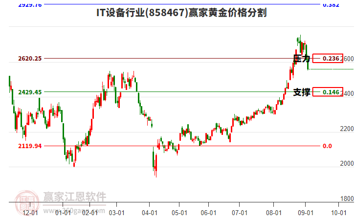 IT設(shè)備行業(yè)黃金價(jià)格分割工具 IT設(shè)備行業(yè)黃金價(jià)格分割工具