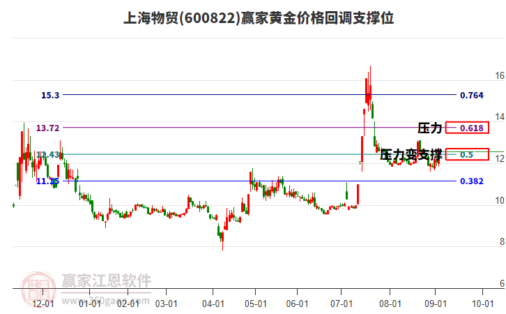600822上海物貿(mào)黃金價(jià)格回調(diào)支撐位工具 600822上海物貿(mào)黃金價(jià)格回調(diào)支撐位工具