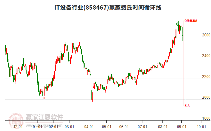 IT設(shè)備行業(yè)費(fèi)氏時(shí)間循環(huán)線工具 IT設(shè)備行業(yè)費(fèi)氏時(shí)間循環(huán)線工具